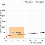 bet isotherm graph